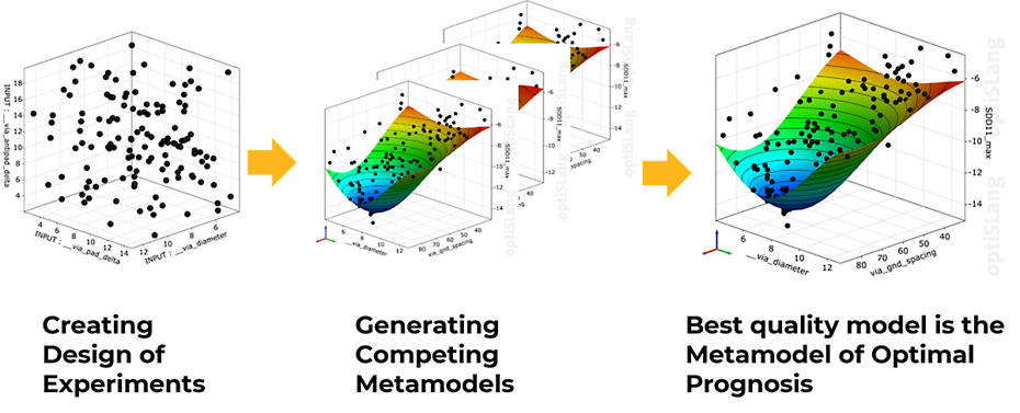 OptiSLang’s metamodel of optimal prognosis (MOP) algorithm 