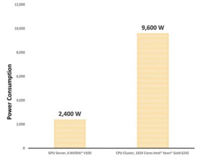 Power consumption reduction when using a GPU server