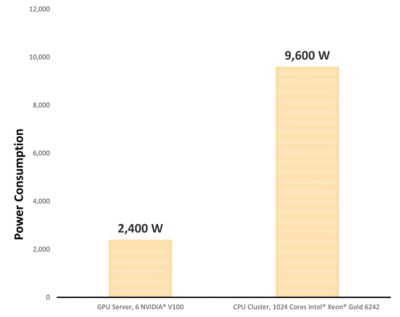 Comparison of solver times and power consumption between CPUs and GPUs