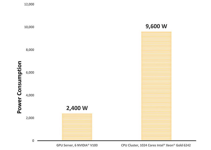 Power consumption reduction when using a GPU server