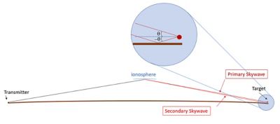 A one-way path with two skywave dopplers