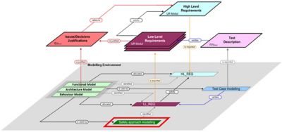 Process driven MBSE