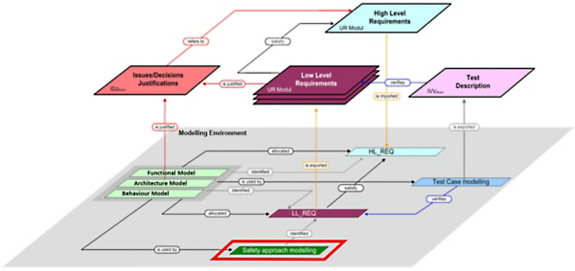 Process driven MBSE