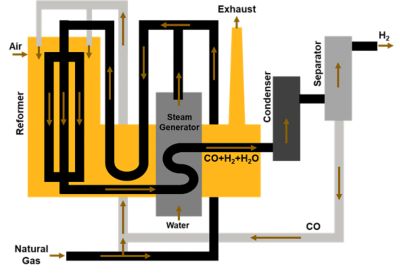 The steam methane reforming process produces grey hydrogen