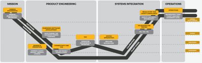 Product Development Process for Autonomous Vehicles