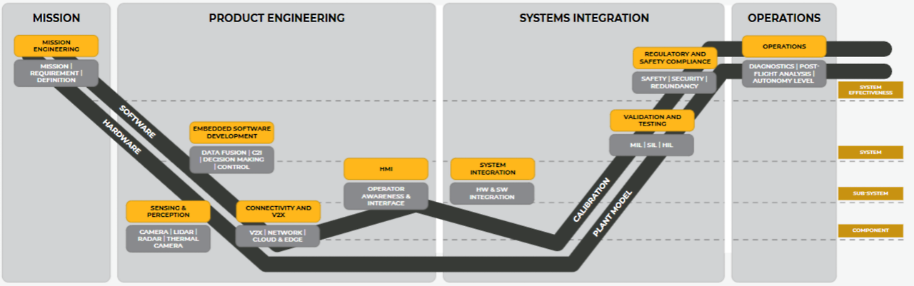 Product Development Process for Autonomous Vehicles