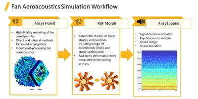 Fan aeroacoustics 