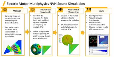 Electric motor multiphysics NVH