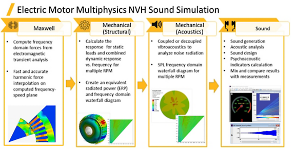 Electric motor multiphysics NVH