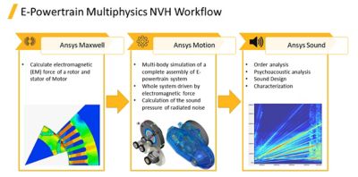 E-powertrain multiphysics