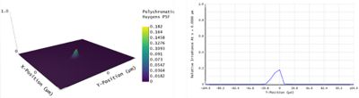 PSF overlap