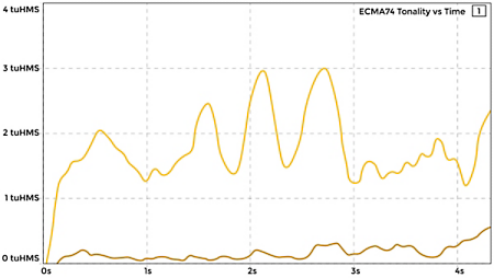 Psychoacoustic tonality versus time calculated with Ansys Sound