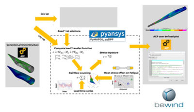 pyansys bewind diagram