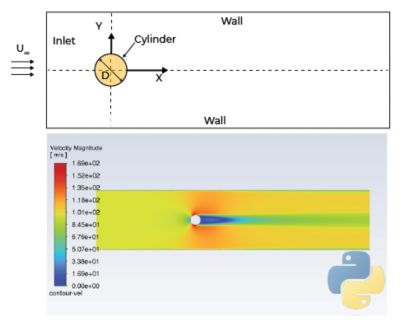 Flow Around a Cylinder with Ansys Fluent and Jupyter Lab