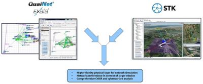 Keysight’s QualNet and EXata network simulators 