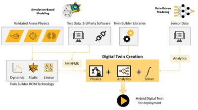 Hybrid Digital Twin solution architecture