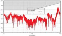 radiated noise vs frequency