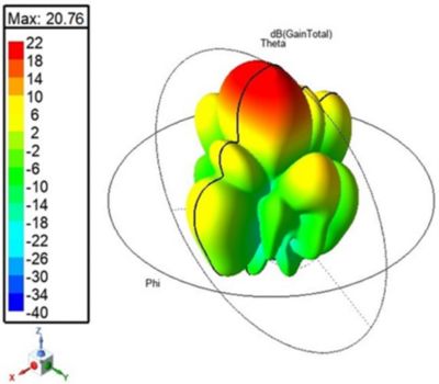 Radiation diagram for 4x8 antenna array