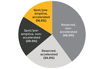 Reserved vs. Spot