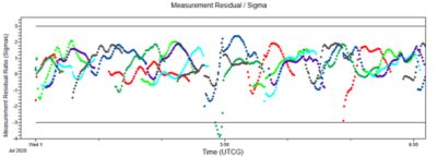 Residual plots force model