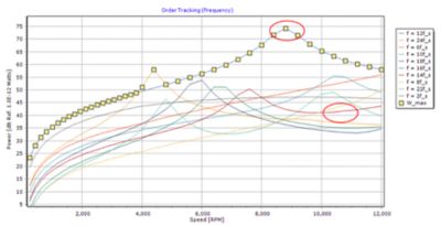 Resonance peak reduction