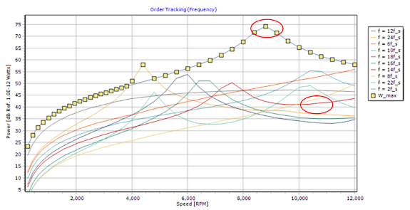 Resonance peak reduction