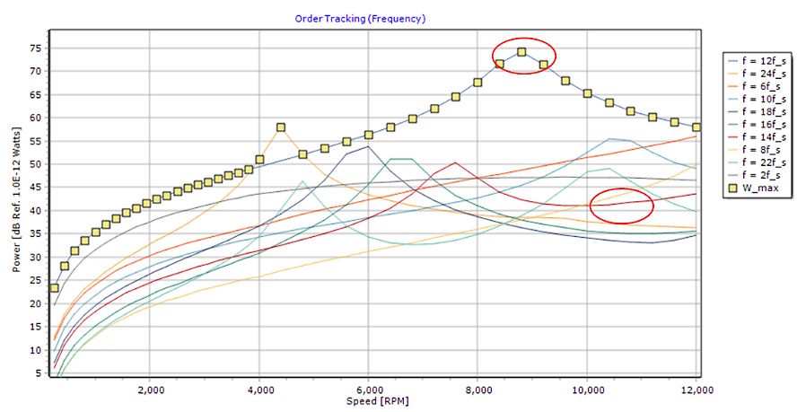 Resonance peak reduction