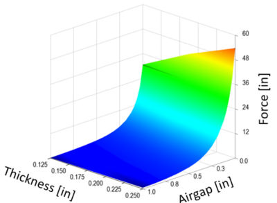 Response surface from a parametric study in Ansys Maxwell