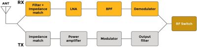 RF circuit block diagram