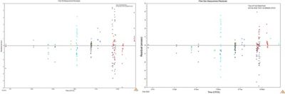 Right ascension residuals declination residuals