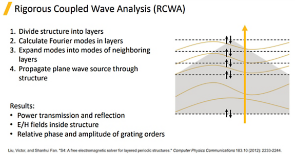 Rigorous coupled wave analysis