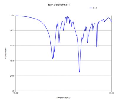 A scattering parameter (S-parameter) plot of WiFi antenna return loss (S11) versus frequency