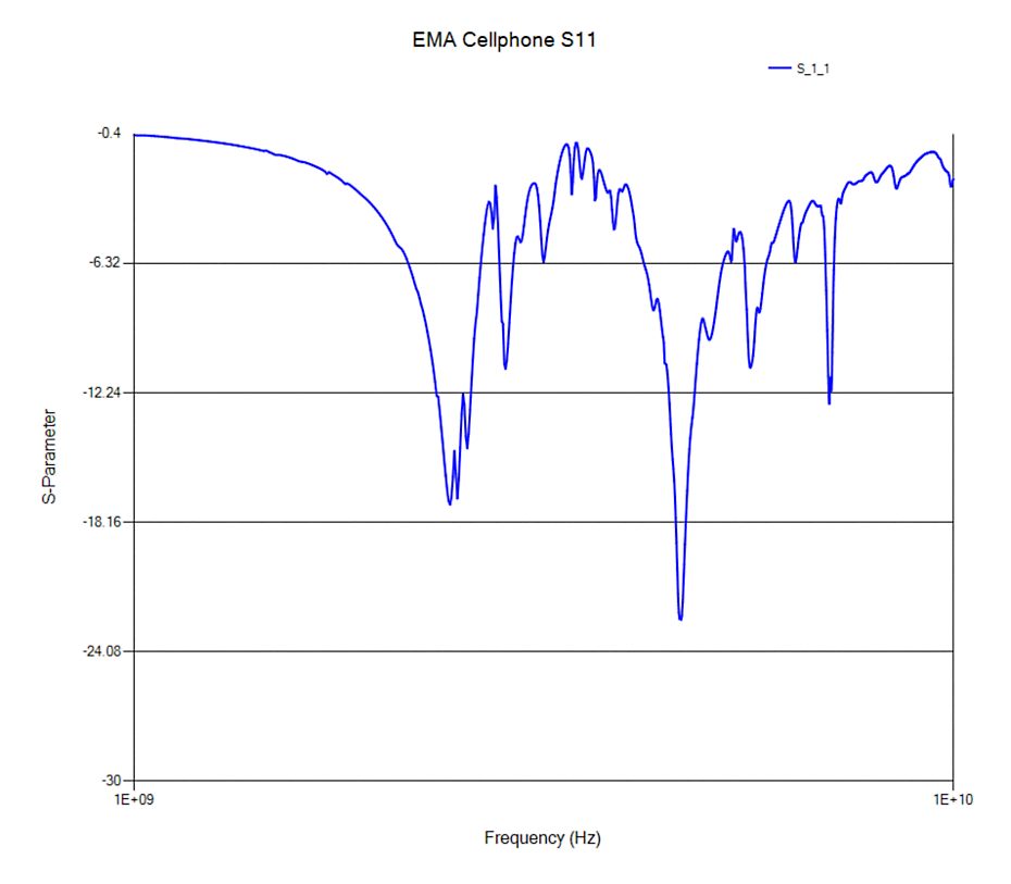 A scattering parameter (S-parameter) plot of WiFi antenna return loss (S11) versus frequency