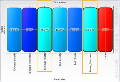 Sample sensitivity study results in Ansys optiSLang.