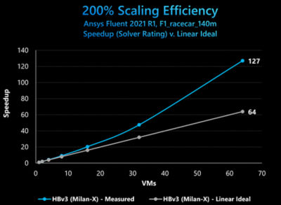 scaling efficiency chart
