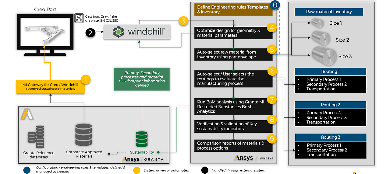 schematic-of-the-simulation-driven-redesign-process