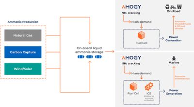 Science behind Amogy technology 