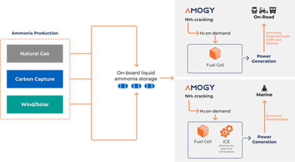 Science behind Amogy technology