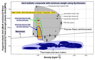 selection of a hard ballistic composite