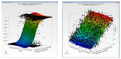 Sensitivity analysis for eVTOL