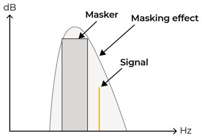 Signal masked
