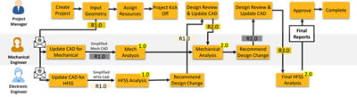 Simulation process management graph