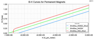 Fig. 4. B-H curves for permanent magnets