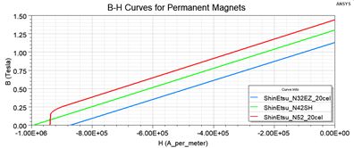 图4。永磁体的B-H曲线