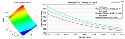 Fig. 5. Average flux density in heart vs. distance between heart and magnet and magnetic grades  