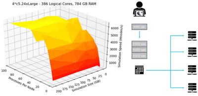 Ansys Lumerical has continued to improve HPC simulation performance for its meshing and Python API and now supports third-party cluster and job scheduler tools