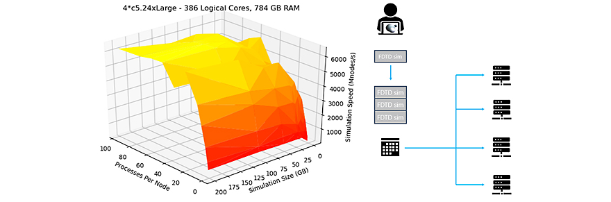 Ansys Lumerical has continued to improve HPC simulation performance for its meshing and Python API and now supports third-party cluster and job scheduler tools