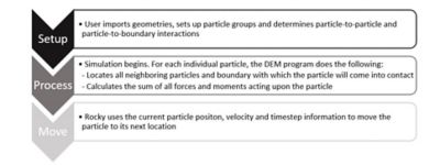 Particle simulation setup in Ansys Rocky