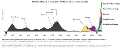 Estimated impact of innovation platforms on economic activity
