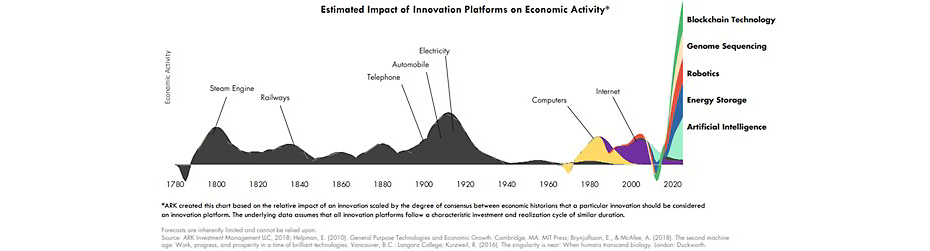 Estimated impact of innovation platforms on economic activity